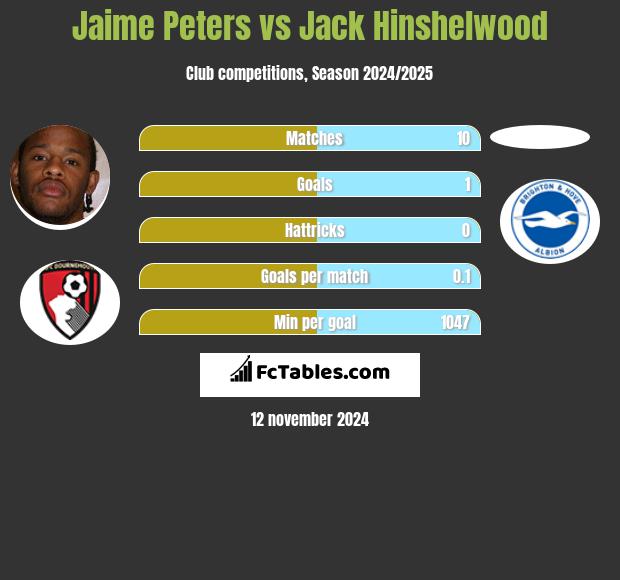 Jaime Peters vs Jack Hinshelwood h2h player stats