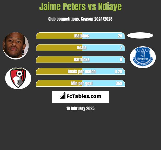 Jaime Peters vs Ndiaye h2h player stats