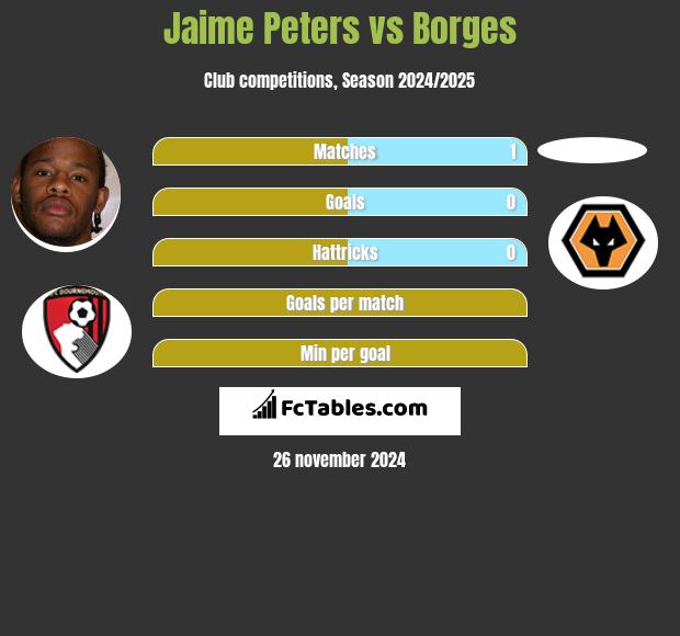 Jaime Peters vs Borges h2h player stats