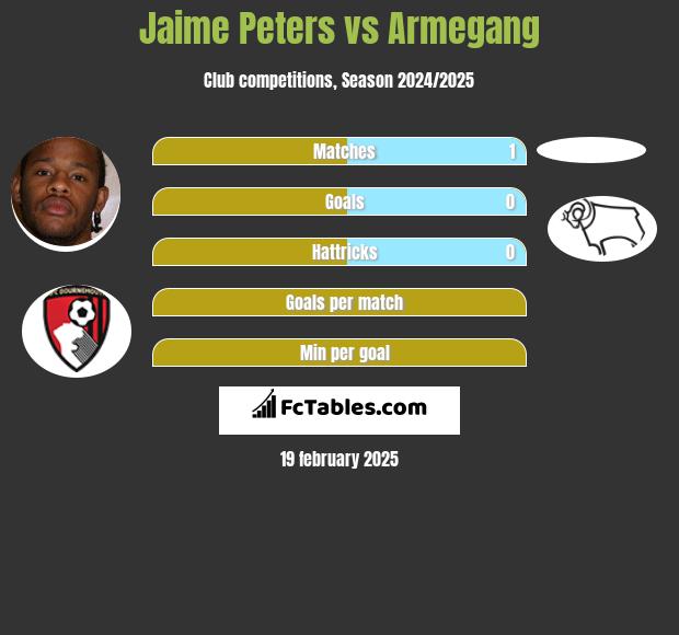 Jaime Peters vs Armegang h2h player stats