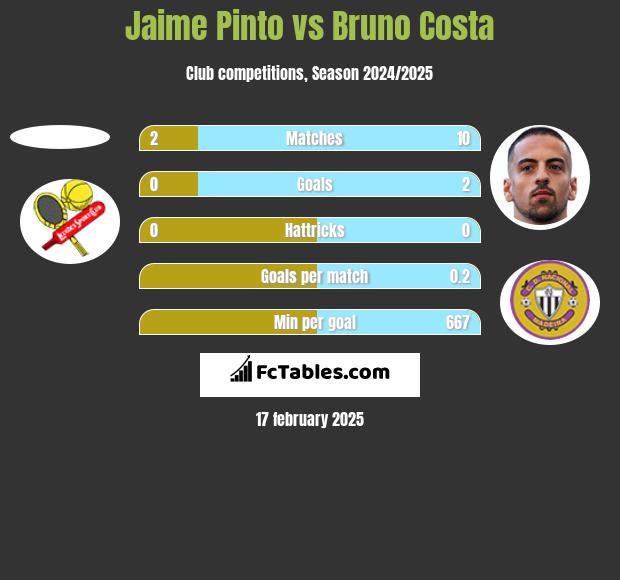 Jaime Pinto vs Bruno Costa h2h player stats