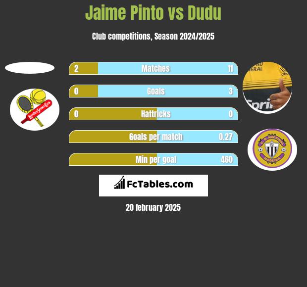 Jaime Pinto vs Dudu h2h player stats