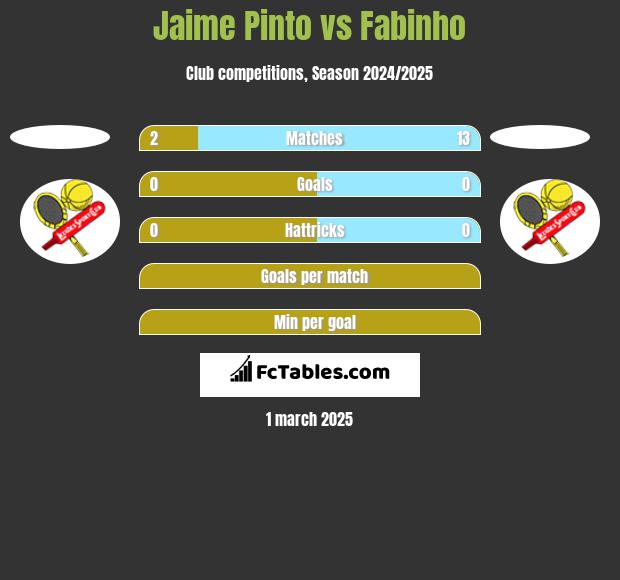 Jaime Pinto vs Fabinho h2h player stats