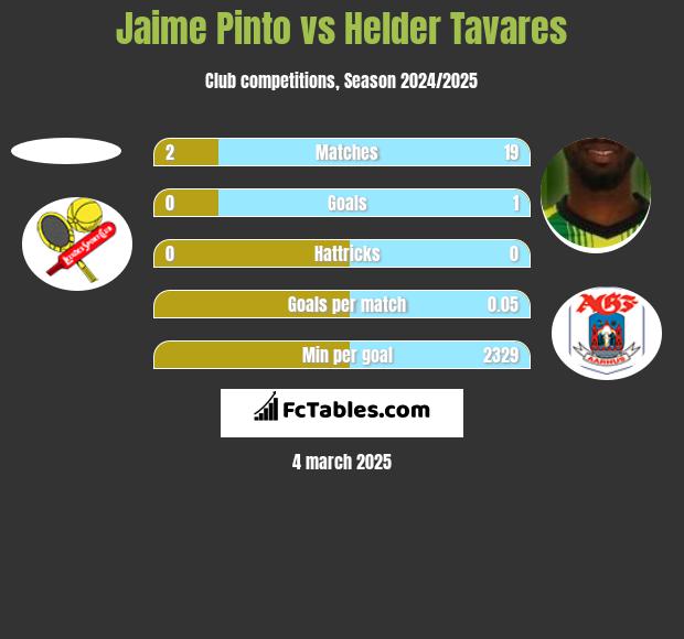 Jaime Pinto vs Helder Tavares h2h player stats