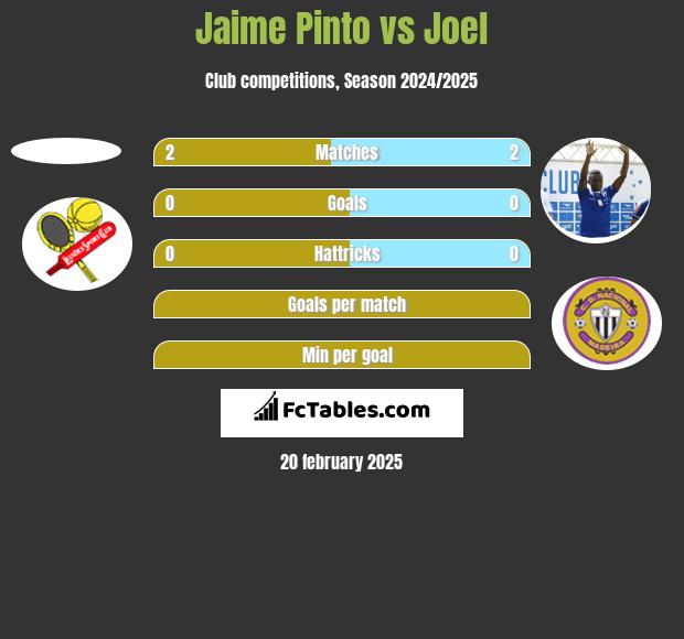 Jaime Pinto vs Joel h2h player stats