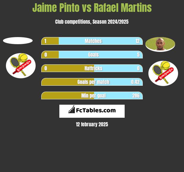 Jaime Pinto vs Rafael Martins h2h player stats