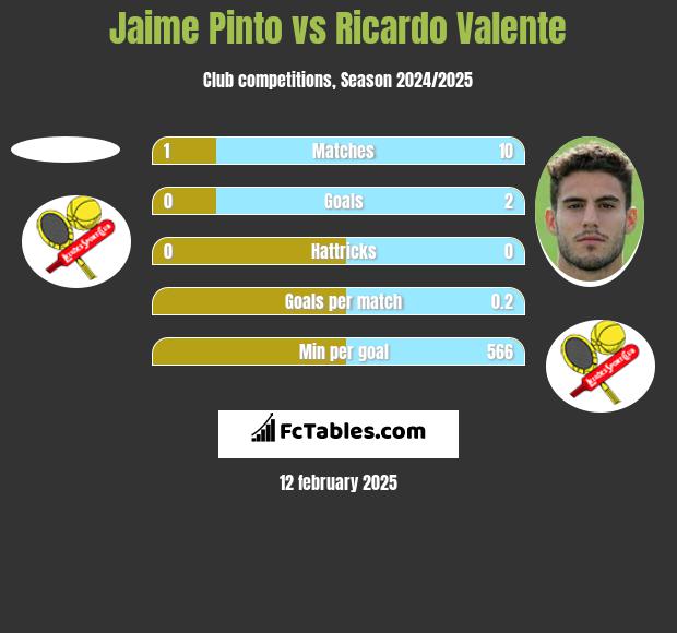 Jaime Pinto vs Ricardo Valente h2h player stats