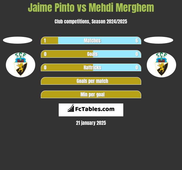 Jaime Pinto vs Mehdi Merghem h2h player stats