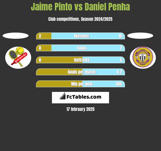 Jaime Pinto vs Daniel Penha h2h player stats