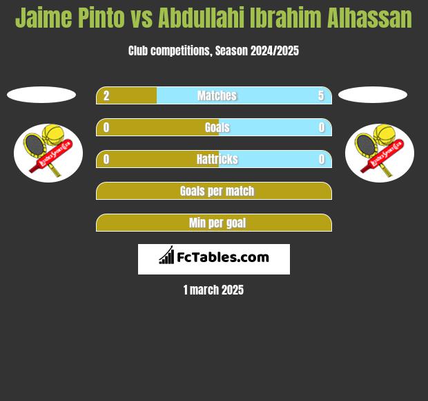 Jaime Pinto vs Abdullahi Ibrahim Alhassan h2h player stats