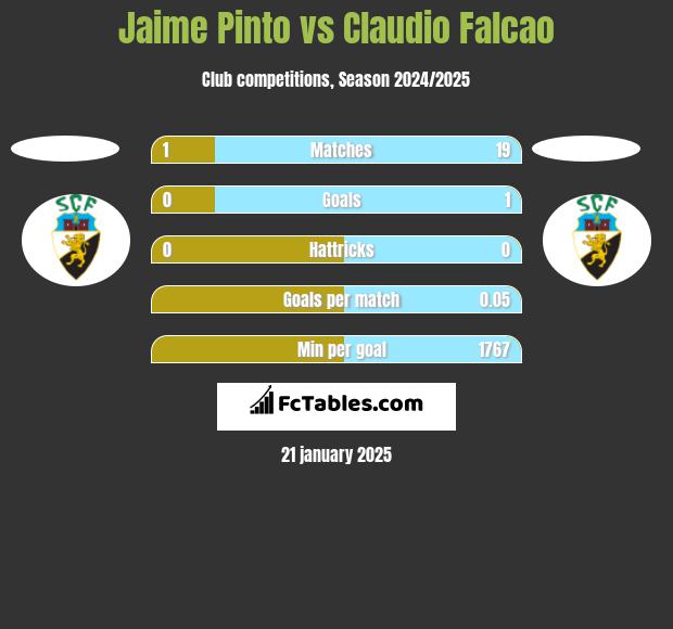 Jaime Pinto vs Claudio Falcao h2h player stats