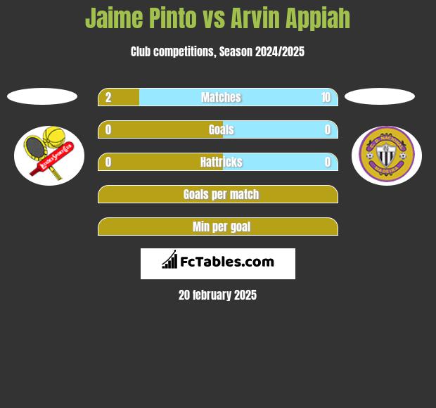 Jaime Pinto vs Arvin Appiah h2h player stats