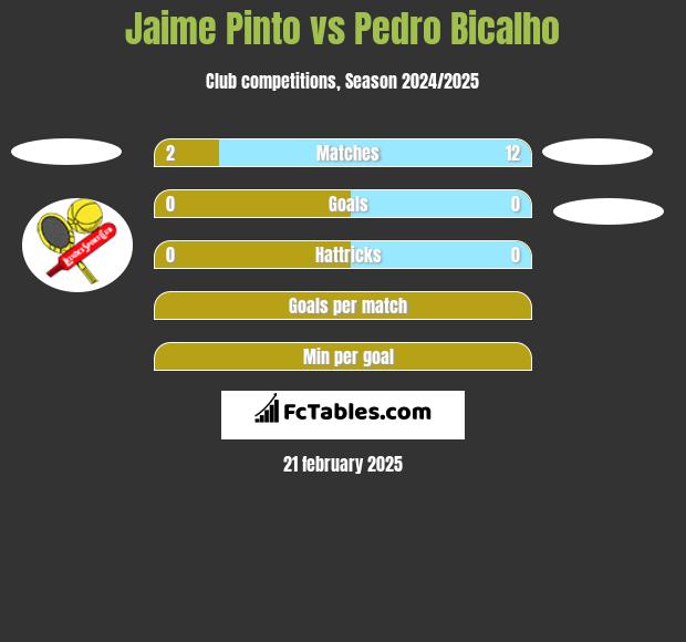 Jaime Pinto vs Pedro Bicalho h2h player stats