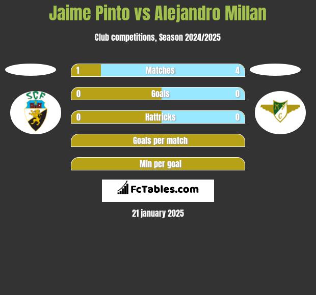 Jaime Pinto vs Alejandro Millan h2h player stats