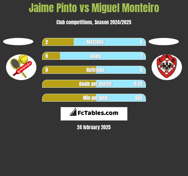 Jaime Pinto vs Miguel Monteiro h2h player stats