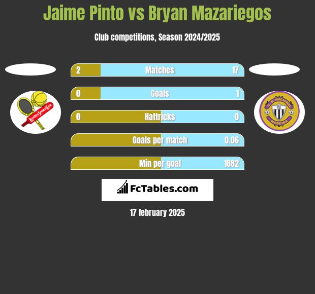 Jaime Pinto vs Bryan Mazariegos h2h player stats