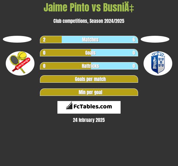 Jaime Pinto vs BusniÄ‡ h2h player stats