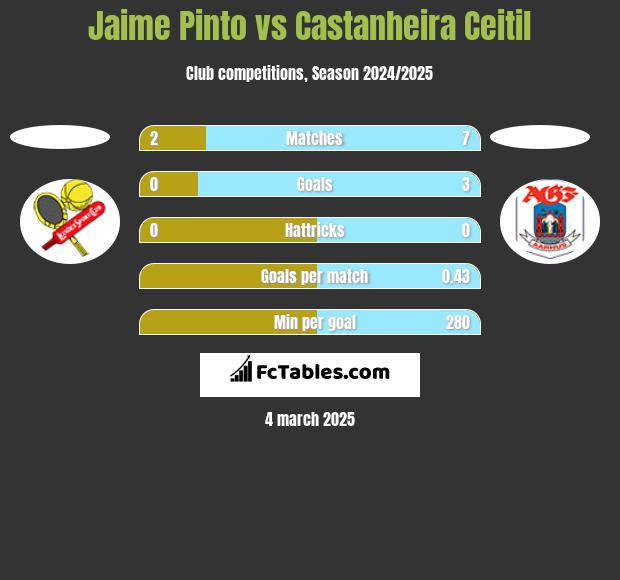 Jaime Pinto vs Castanheira Ceitil h2h player stats