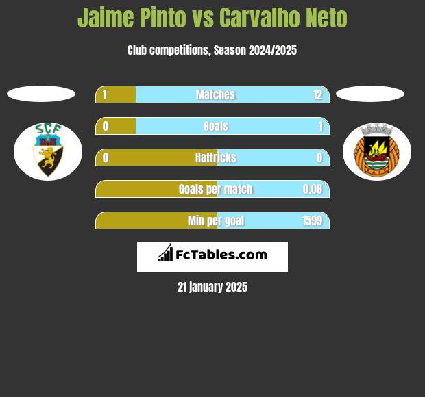 Jaime Pinto vs Carvalho Neto h2h player stats