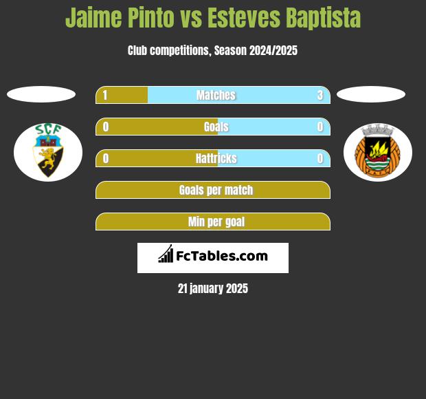 Jaime Pinto vs Esteves Baptista h2h player stats