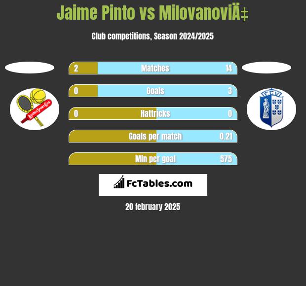 Jaime Pinto vs MilovanoviÄ‡ h2h player stats