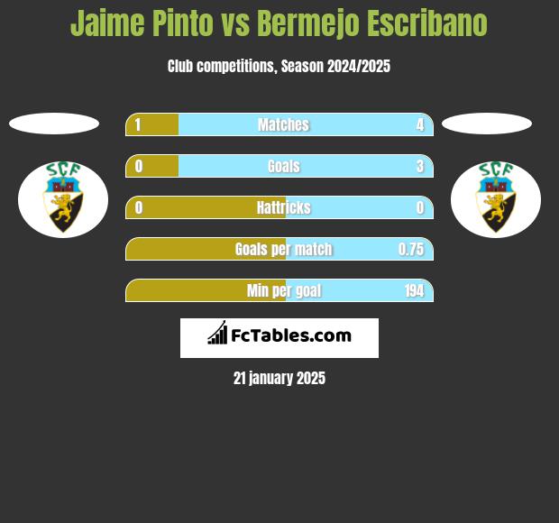 Jaime Pinto vs Bermejo Escribano h2h player stats