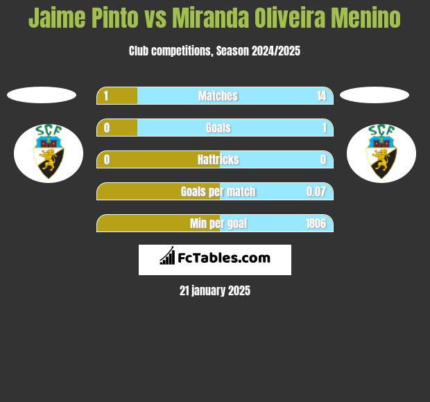 Jaime Pinto vs Miranda Oliveira Menino h2h player stats