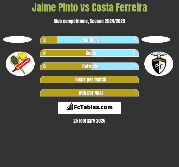 Jaime Pinto vs Costa Ferreira h2h player stats