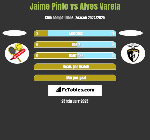 Jaime Pinto vs Alves Varela h2h player stats