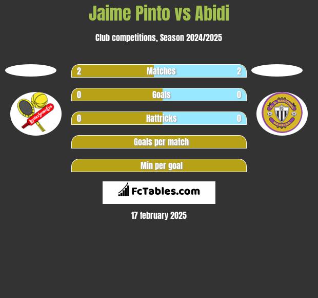 Jaime Pinto vs Abidi h2h player stats