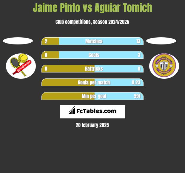 Jaime Pinto vs Aguiar Tomich h2h player stats