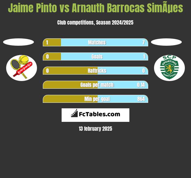 Jaime Pinto vs Arnauth Barrocas SimÃµes h2h player stats