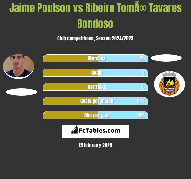 Jaime Poulson vs Ribeiro TomÃ© Tavares Bondoso h2h player stats