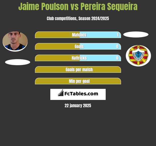 Jaime Poulson vs Pereira Sequeira h2h player stats