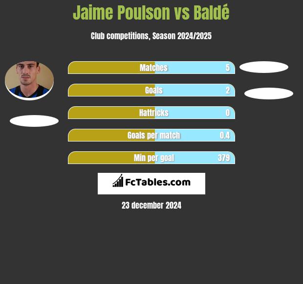 Jaime Poulson vs Baldé h2h player stats