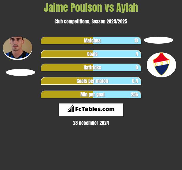 Jaime Poulson vs Ayiah h2h player stats