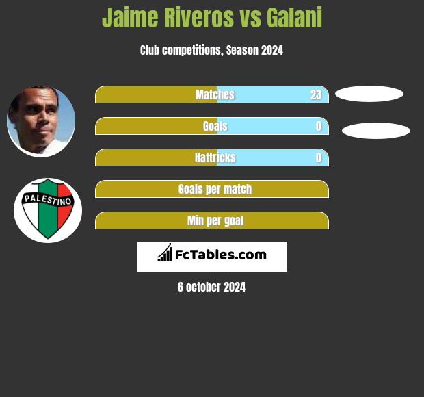 Jaime Riveros vs Galani h2h player stats