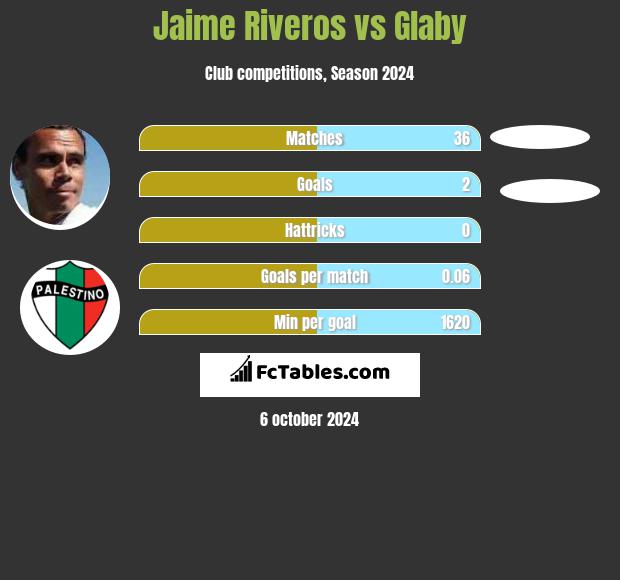 Jaime Riveros vs Glaby h2h player stats