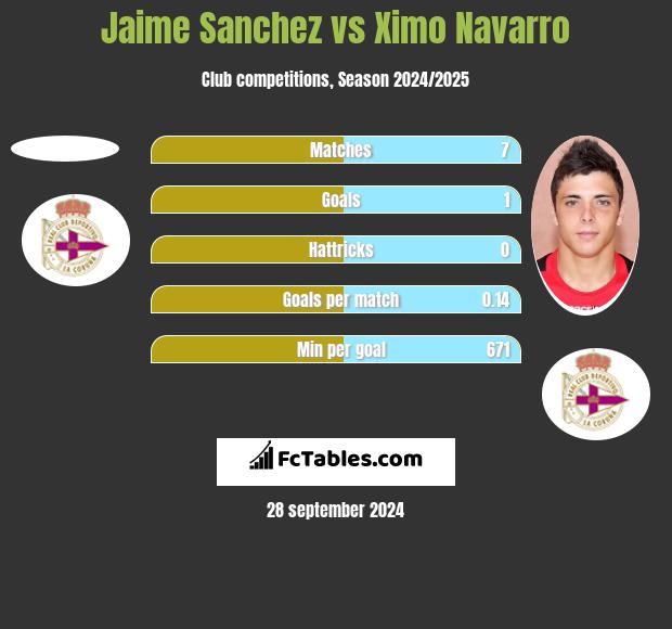 Jaime Sanchez vs Ximo Navarro h2h player stats