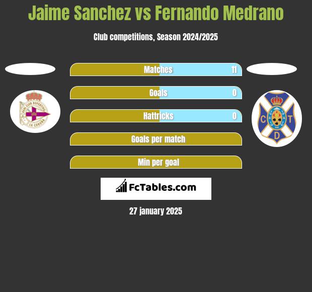 Jaime Sanchez vs Fernando Medrano h2h player stats