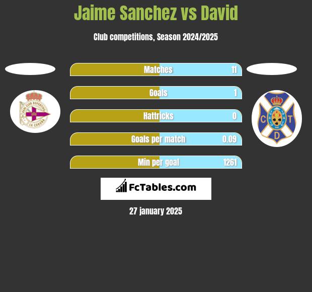 Jaime Sanchez vs David h2h player stats