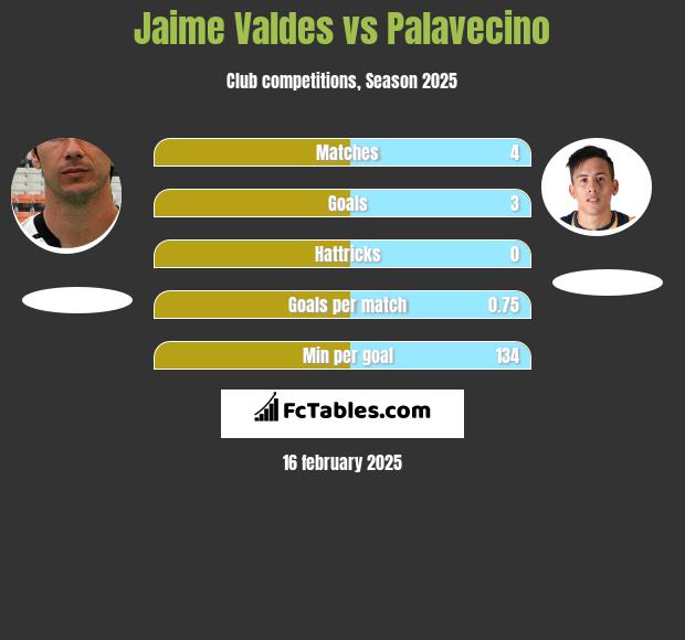 Jaime Valdes vs Palavecino h2h player stats