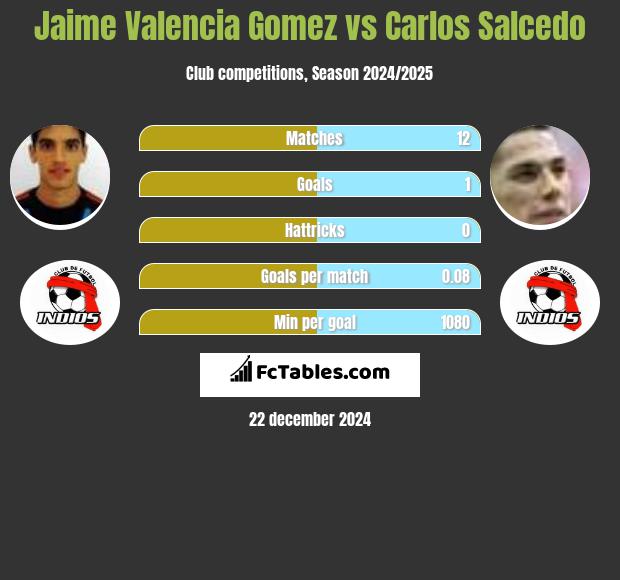 Jaime Valencia Gomez vs Carlos Salcedo h2h player stats