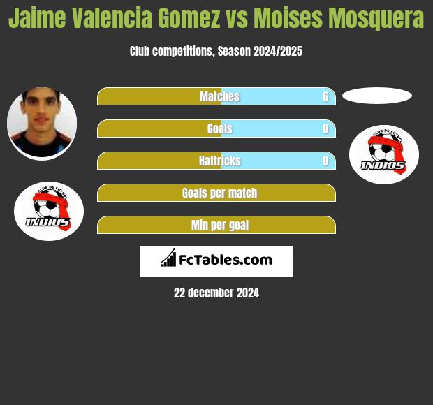 Jaime Valencia Gomez vs Moises Mosquera h2h player stats