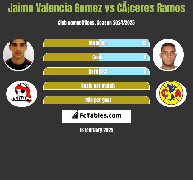 Jaime Valencia Gomez vs CÃ¡ceres Ramos h2h player stats