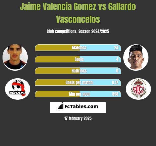 Jaime Valencia Gomez vs Gallardo Vasconcelos h2h player stats