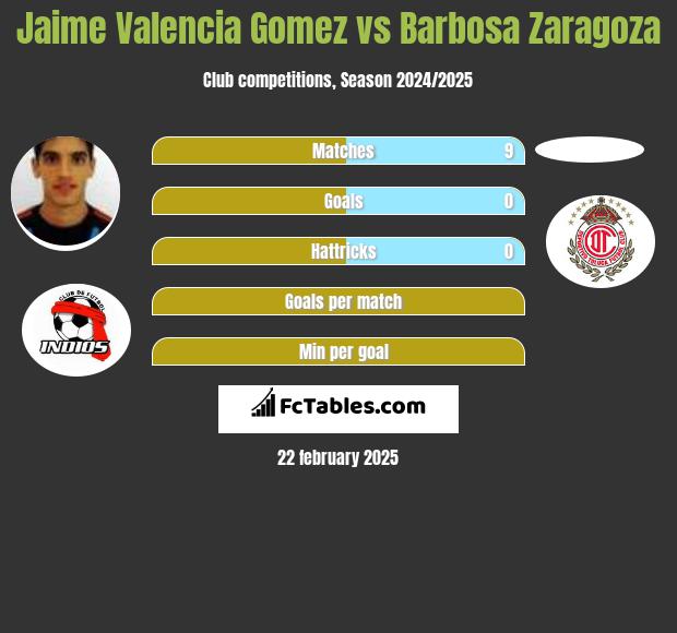 Jaime Valencia Gomez vs Barbosa Zaragoza h2h player stats