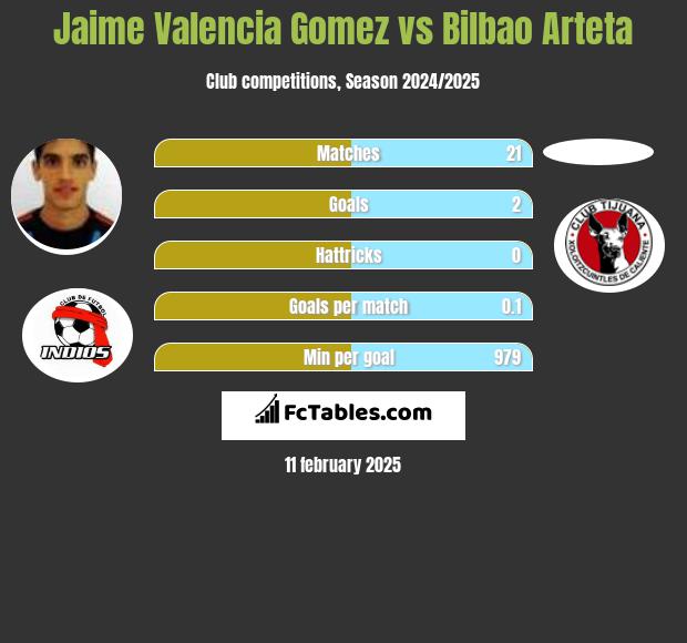 Jaime Valencia Gomez vs Bilbao Arteta h2h player stats