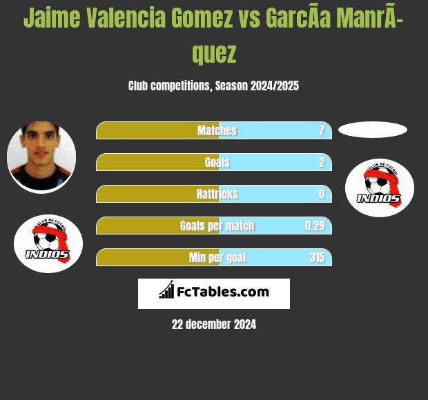 Jaime Valencia Gomez vs GarcÃ­a ManrÃ­quez h2h player stats