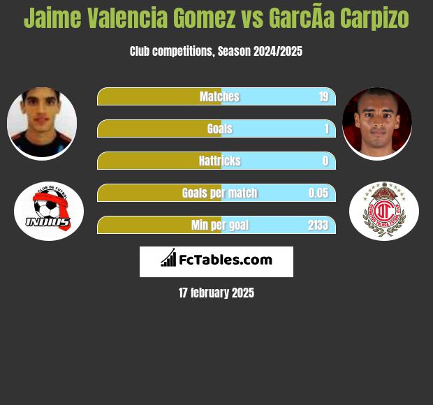 Jaime Valencia Gomez vs GarcÃ­a Carpizo h2h player stats